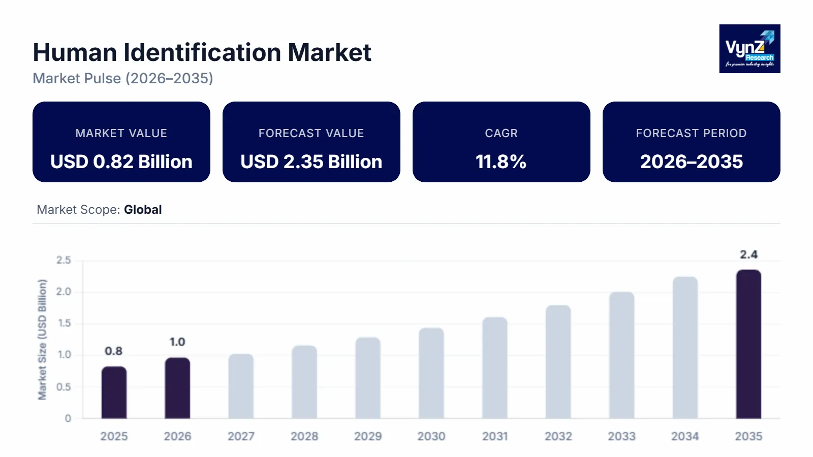 Human Identification Market Size